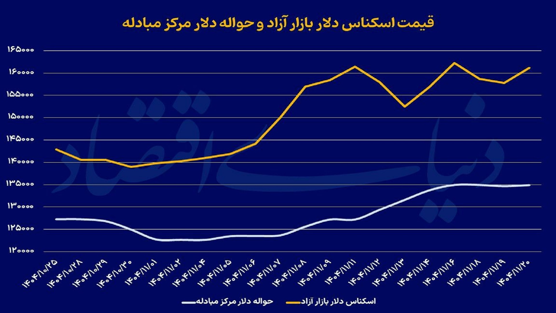 خبر مذاکرات،‌محرک اصلی تصمیم‌های اقتصادی است؛ بازگشت دلار به مدار صعودی