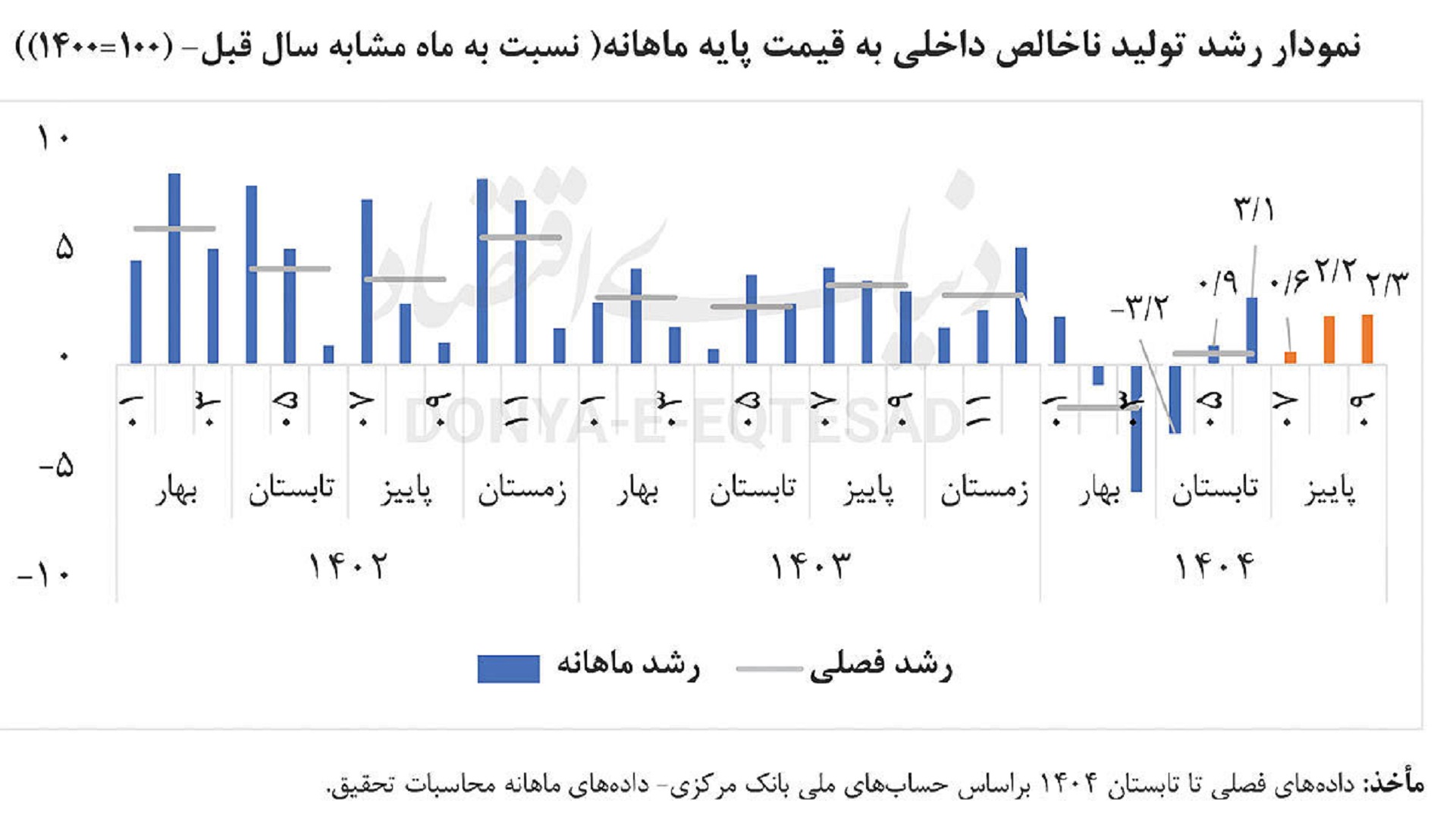 تخمین بازوی پژوهشی مجلس از رشد آذرماه منتشر شد؛ بازیابی اقتصاد در پاییز