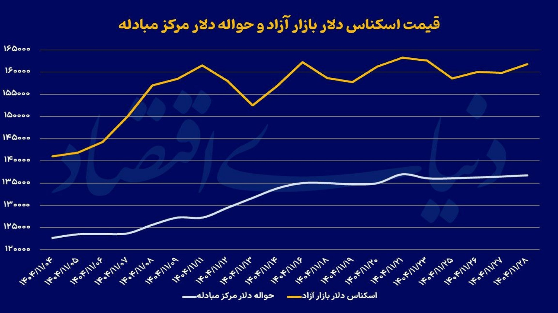شکاف ۱۸ درصدی دلار آزاد و حواله؛ تک‌نرخی دورتر شد؛ نوسان دلار در روز مذاکرات