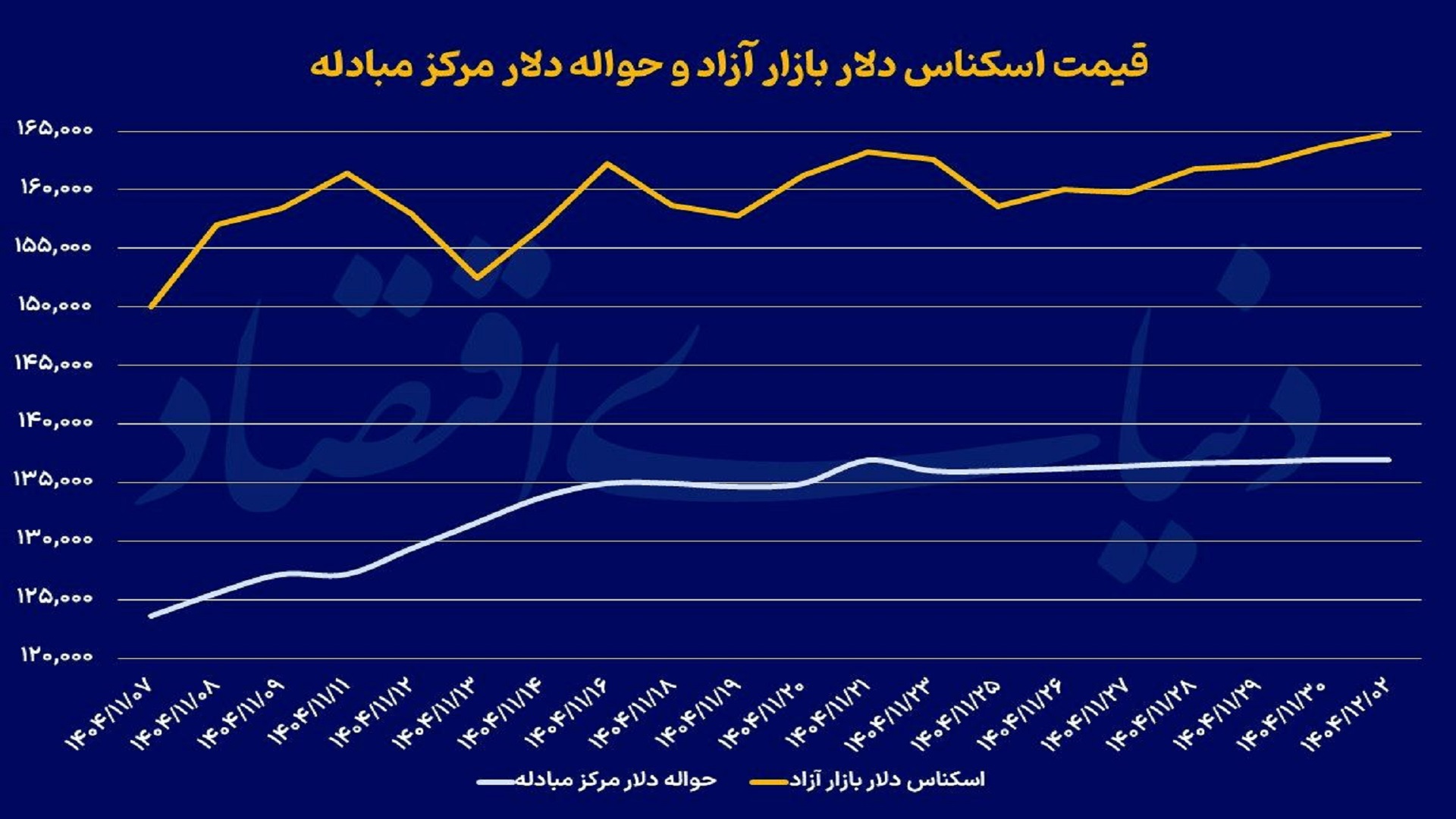 سکه در محدوده ۲۰۱‌میلیون تومان متوقف شد؛ رکورد دلار در ماه آخر